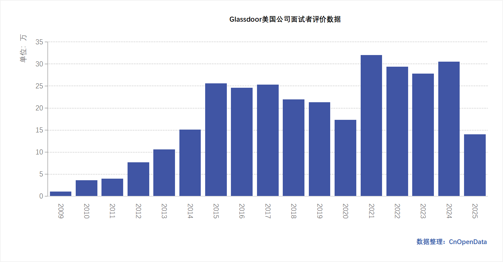 Glassdoor美国公司面试者评价分年统计
