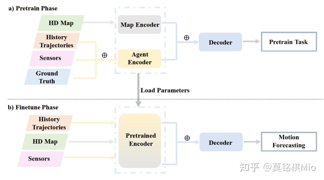 SSL-based architecture for motion forecasting.