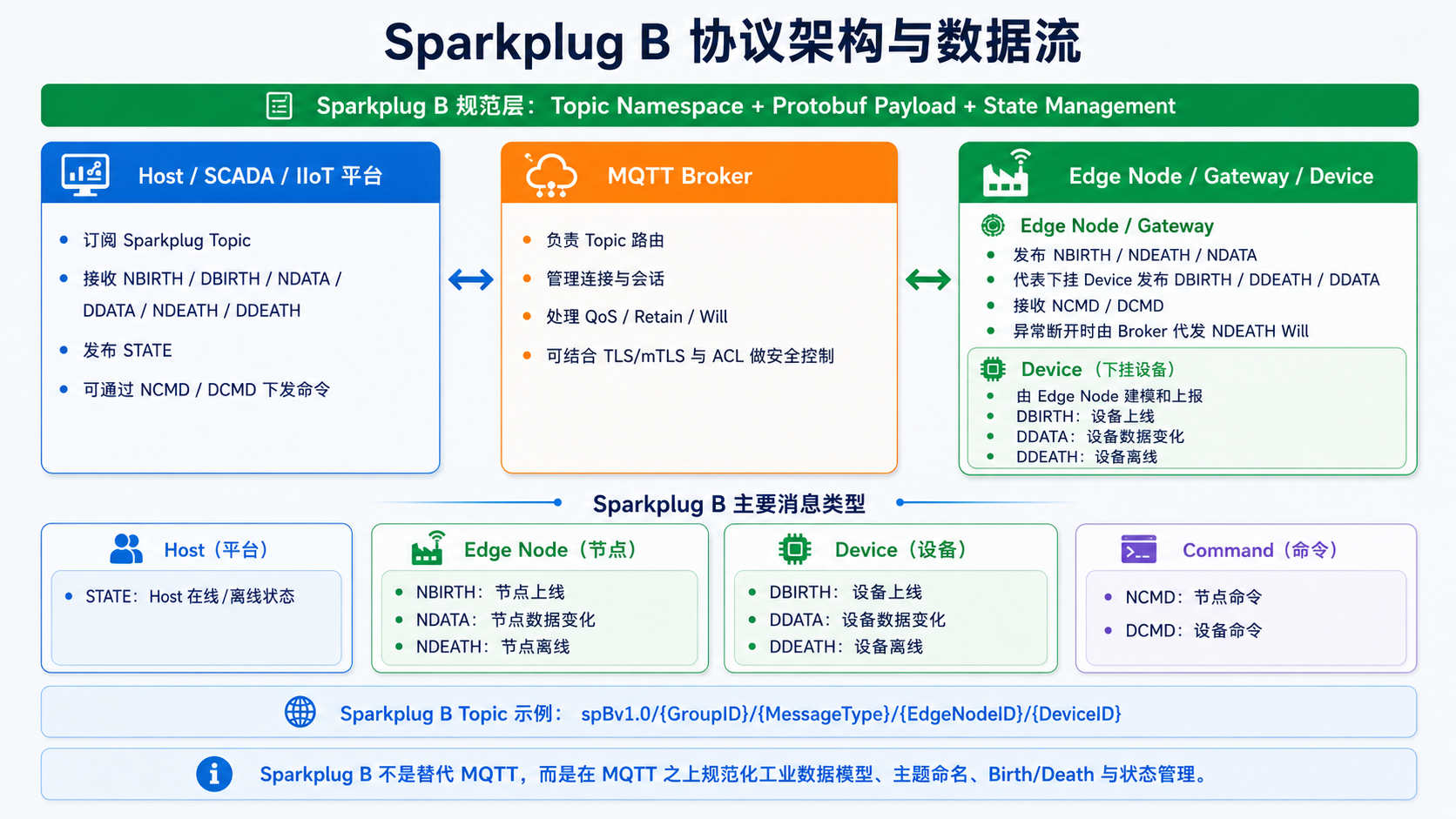 Sparkplug B 协议架构与数据流
