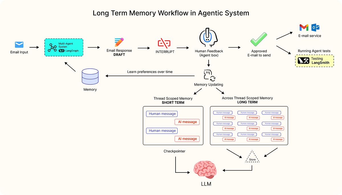 Decoding Memory layers from Scratch in AI Agents | by Vamshi nagireddy |  Medium