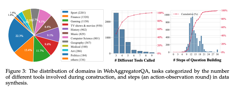 Figure 3: WebAggregatorQA领域分布