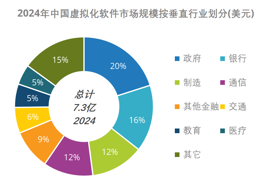 来源：IDC《中国软件定义计算软件市场半年跟踪报告，2024H2》_云宏虚拟化