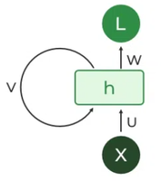 Recurrent-Neuron （循环神经元）