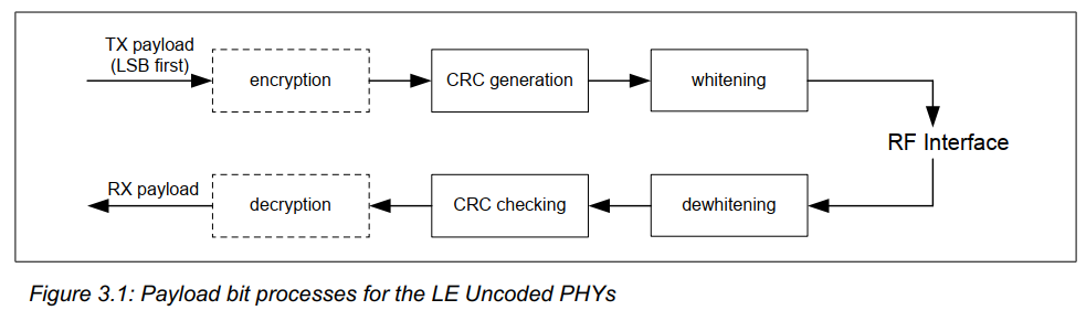 BLE controller LL层bit流处理(CRC/数据白化/去白化)_ble 白化算法-CSDN博客