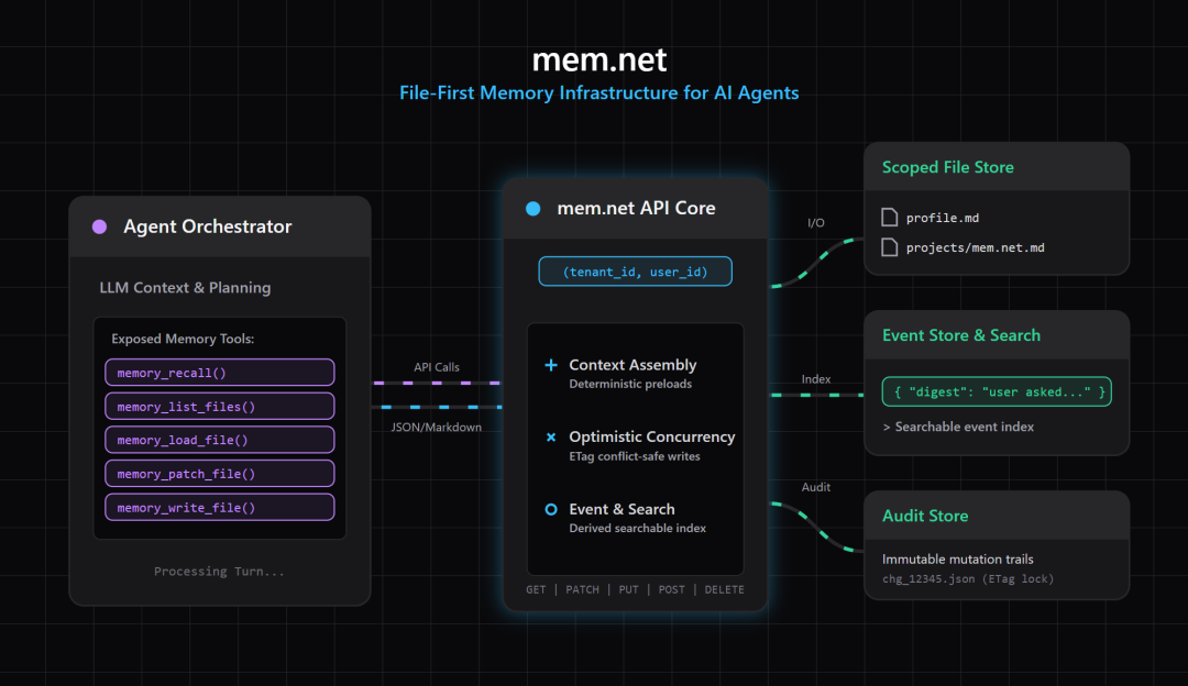 基于 MemNet 构建智能体 Zettelkasten 认知记忆架构