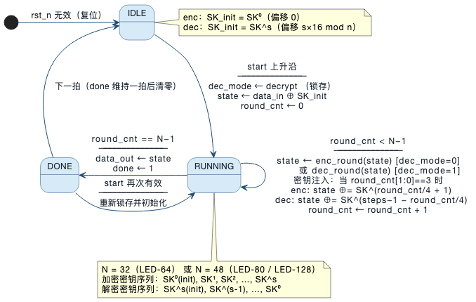 图 12　时序逻辑实现状态机