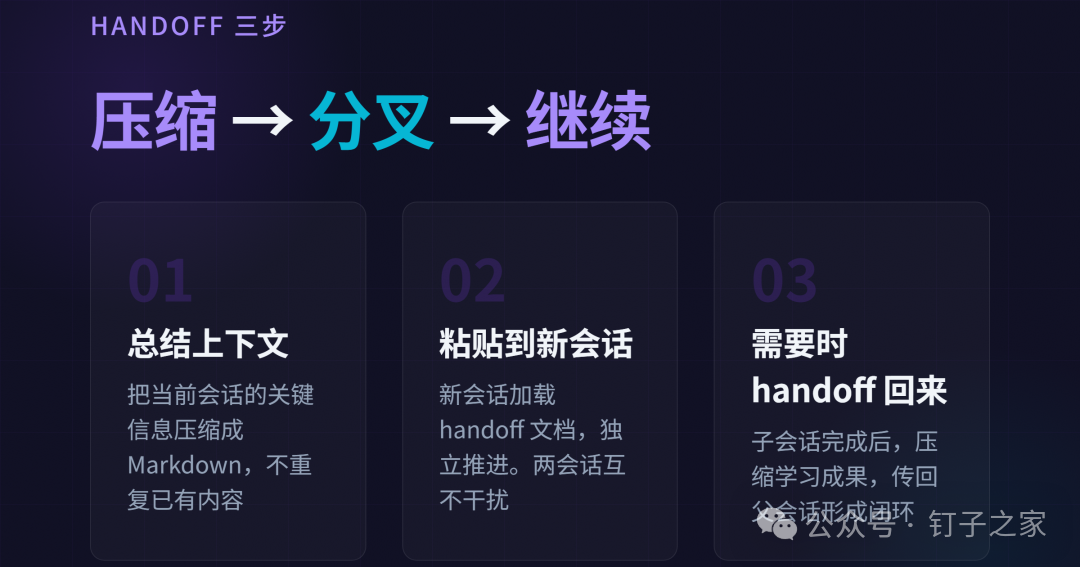 Handoff 三步：压缩 → 分叉 → 继续