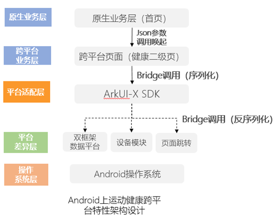 Android上运动健康跨平台特性架构设计图