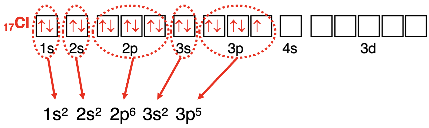 Detailed example of how to use an orbital box diagram to write an electron configuration.
