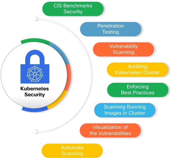 a diagram of the kubernets security system