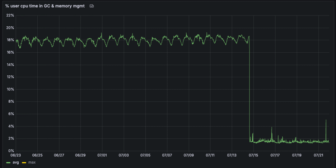 r/RedditEng - GC 和内存管理中用户 CPU 时间的百分比