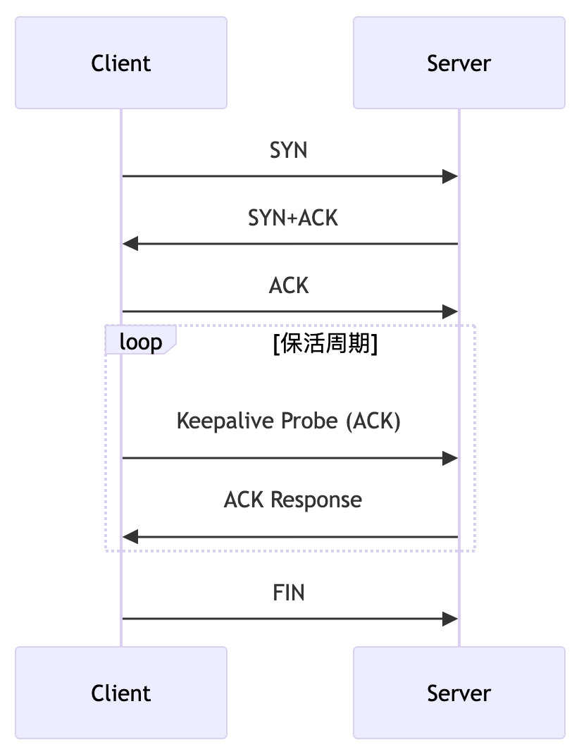 TCP长连接时序图