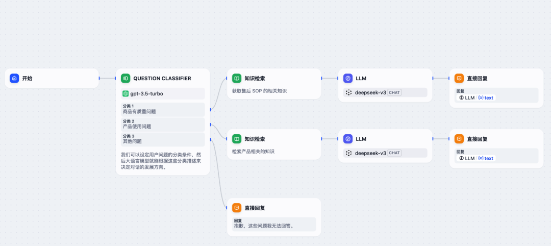 Dify工作流怎么玩?两种模式让你效率起飞!_chatflow-CSDN博客