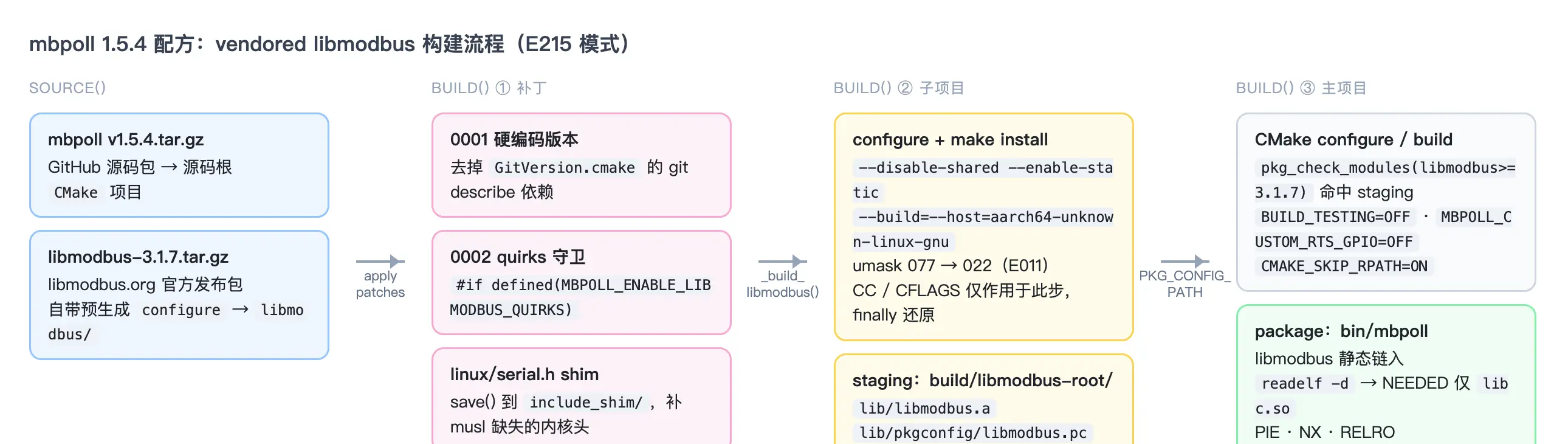mbpoll 配方的 vendored libmodbus 构建流程：两份源码、三处补丁/shim、libmodbus 静态编译到 staging、mbpoll 经 PKG_CONFIG_PATH 链接、产物仅 bin/mbpoll