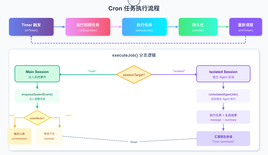 任务执行流程