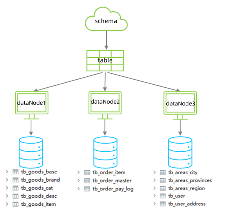 MyCat从入门到实战：一篇文章搞定MyCat_mycat入门-CSDN博客
