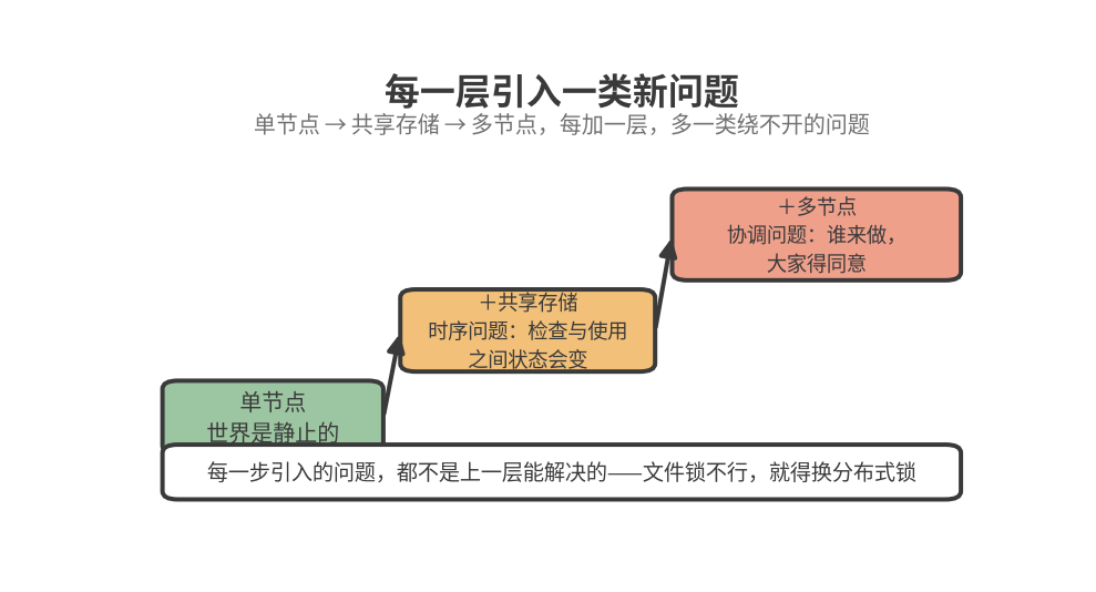 复杂度分层：单节点 → 共享存储 → 多节点，每加一层多一类新问题——先是时序，再是协调，每一步的问题都不是上一层能解决的