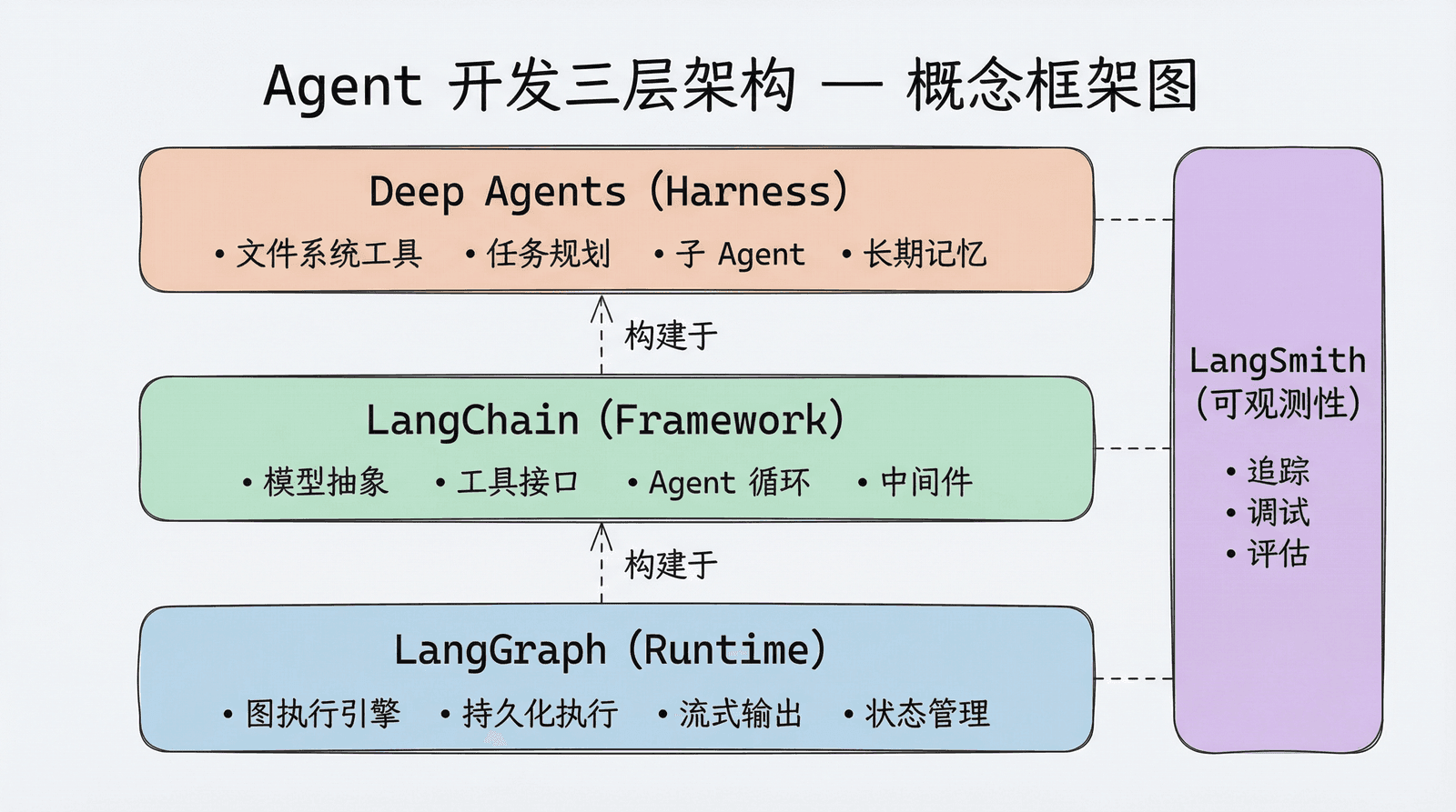 Agent 开发三层架构:底层 LangGraph (Runtime)、中间层 LangChain (Framework)、上层 Deep Agents (Harness),侧边 LangSmith 贯穿提供可观测性