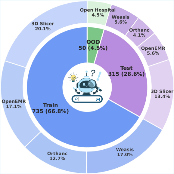 数据集分布:训练集735个(66.8%)、测试集315个(28.6%)、OOD测试集50个(4.5%),覆盖4个平台的详细占比