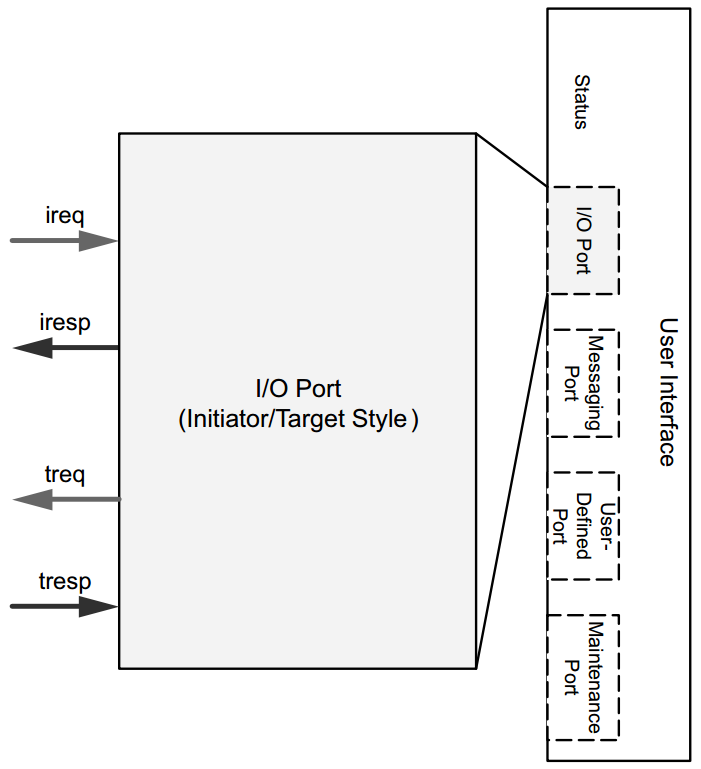 FPGA实现SRIO通信(Nwrite+Doorbell)_fpga srio接口