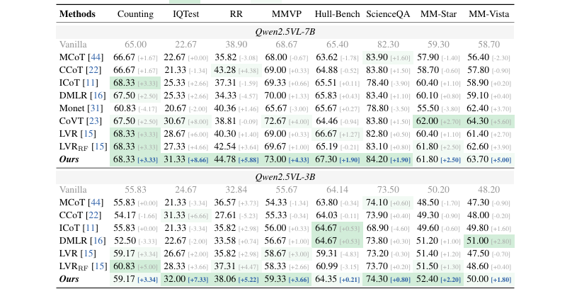 Table 1，主实验对比表，高亮Ours方法和Vanilla的对比增益