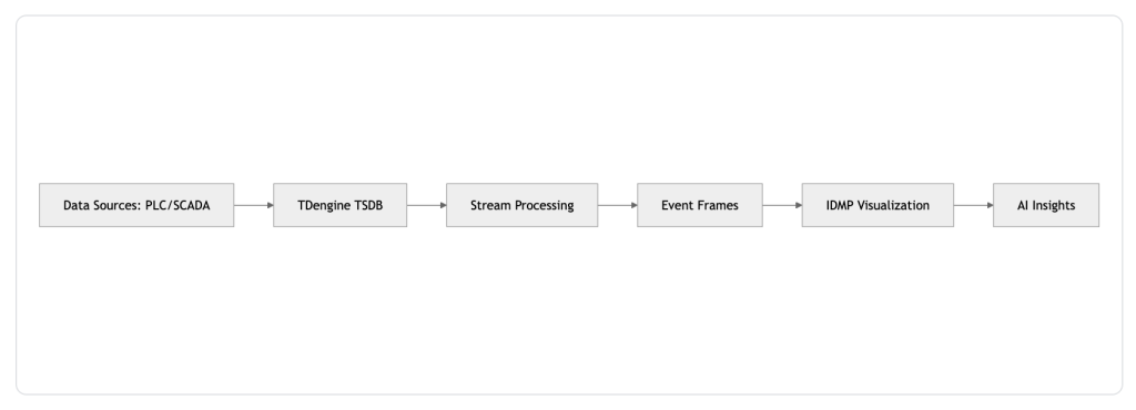 AI 驱动的运营洞察：消除数据与洞察之间的门槛 - TDengine Database 时序数据库