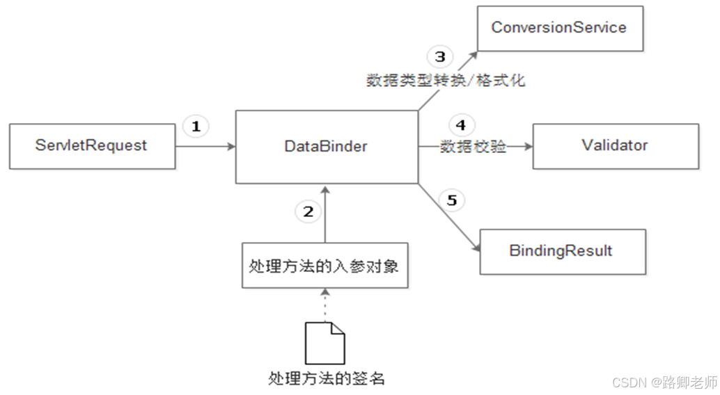Spring MVC数据绑定和响应 你了解多少？_java