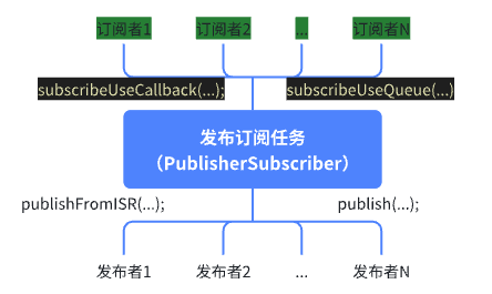 【FreeRTOS】基于FreeRTOS发布订阅服务架构设计_freertos 订阅消息-CSDN博客