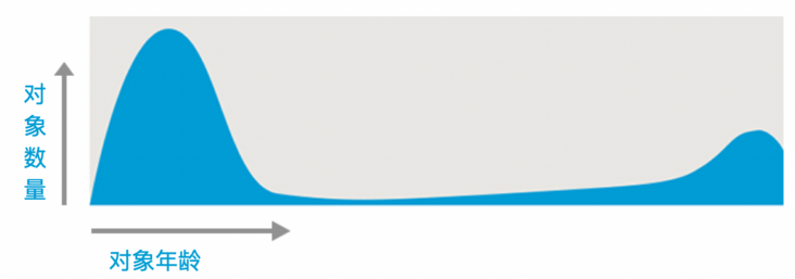 存活对象数量与年龄的关系