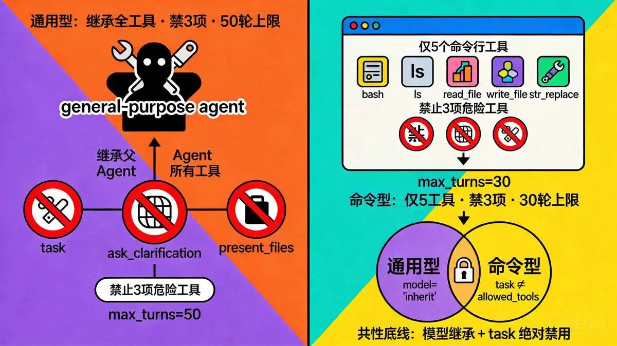 三、  Sub-Agent  的分类：通用型 vs 命令型