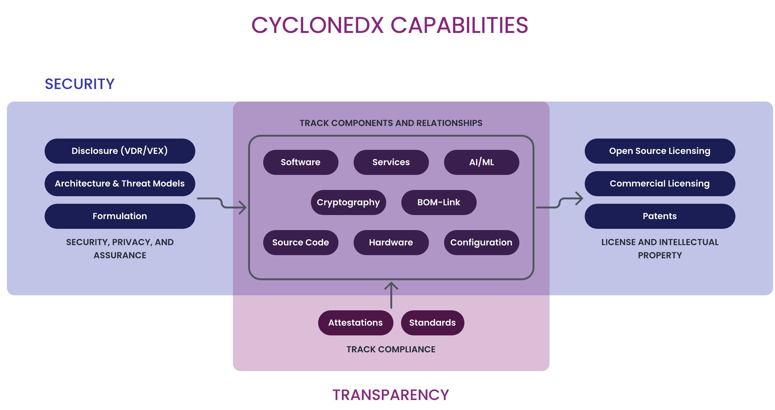 CycloneDX能力全景
