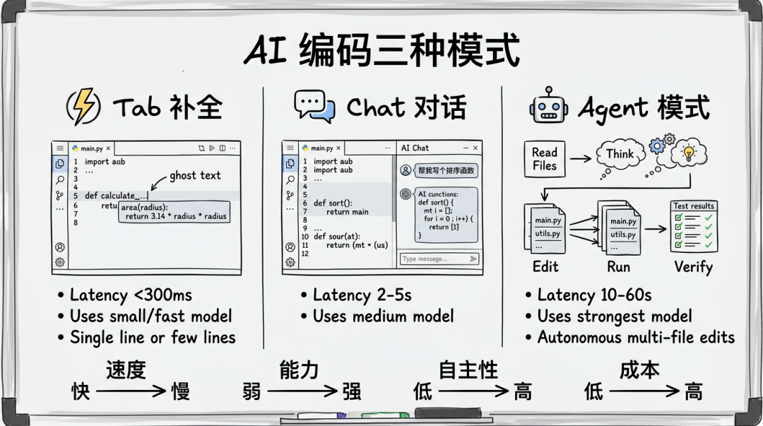 AI 编码三种模式