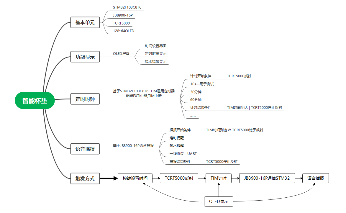 基本原理及功能