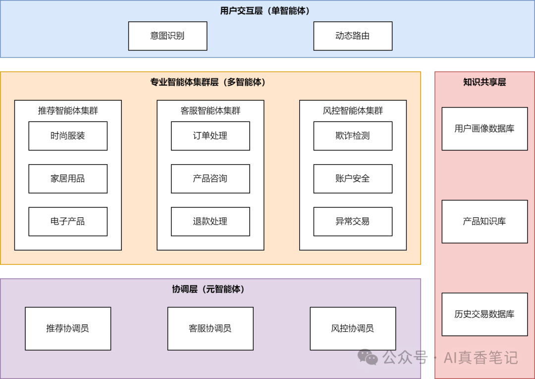 电商智能系统简单混合架构图