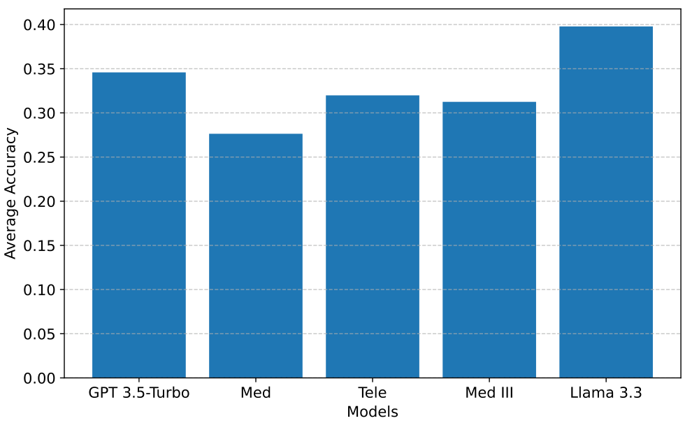 Figure 20: Average accuracy of models for the diagnosissubtask for random summarizer and diagnoser selection