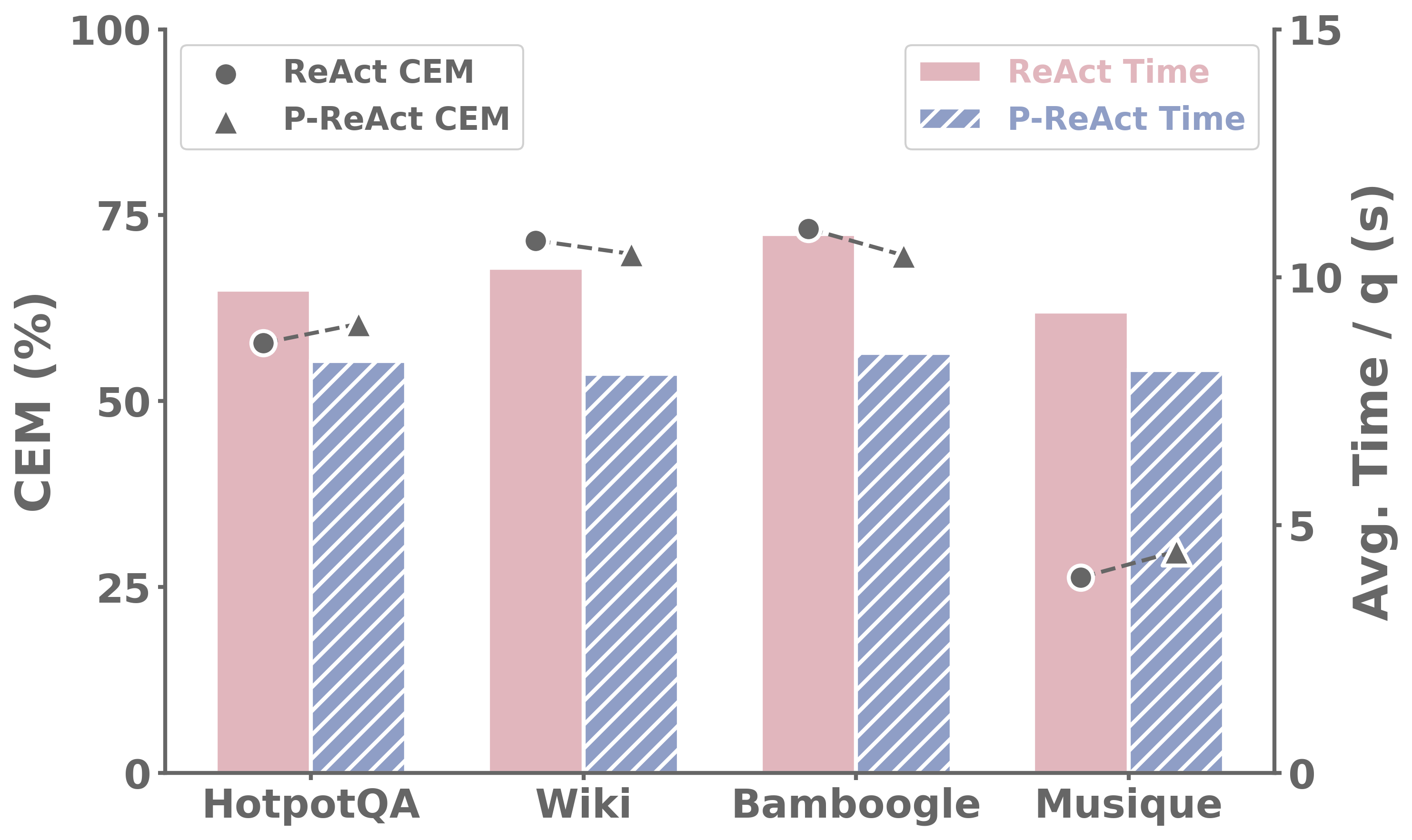 P-ReAct在四个数据集上的推理时间对比