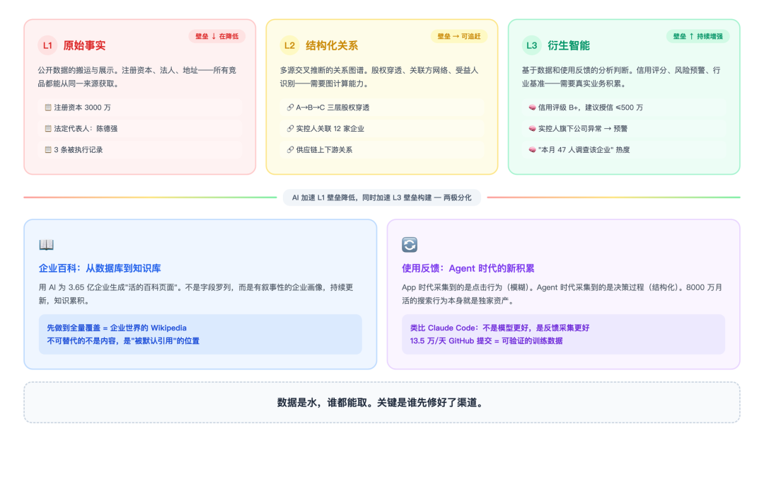 AI 时代护城河重构