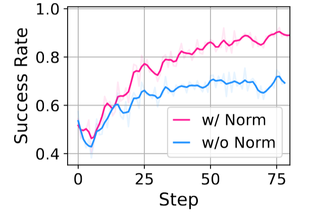 图8 OpenVLA-OFT 模型在有无长度归一化的任务成功率曲线