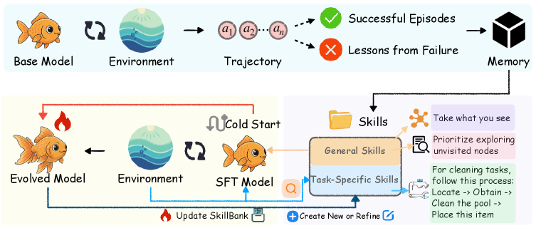 图2：SkillRL 完整框架概览