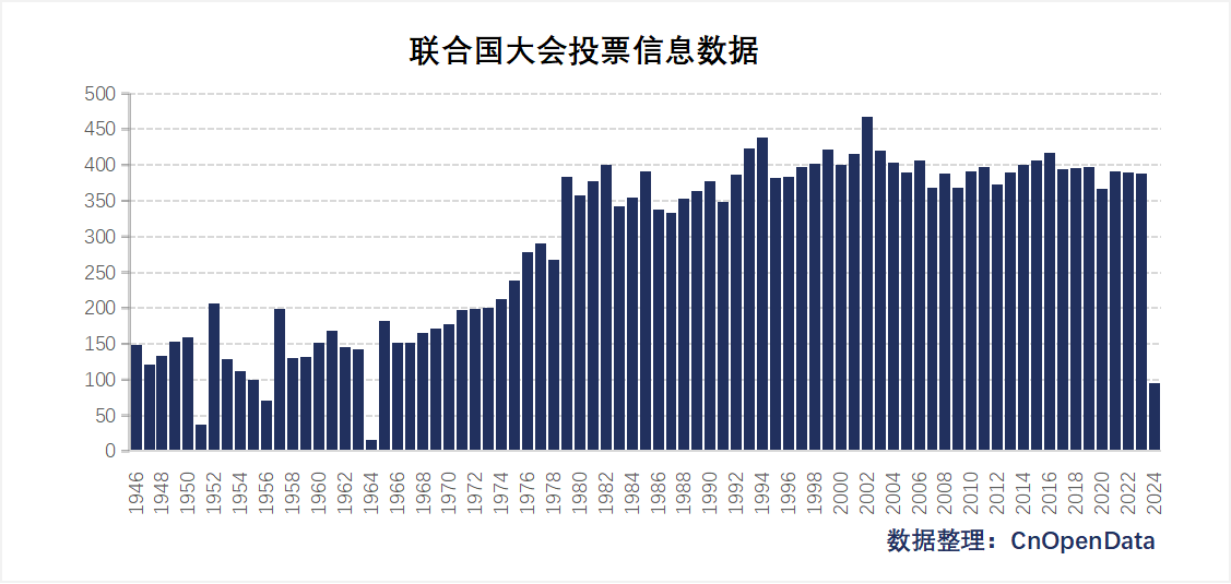联合国大会投票信息数据