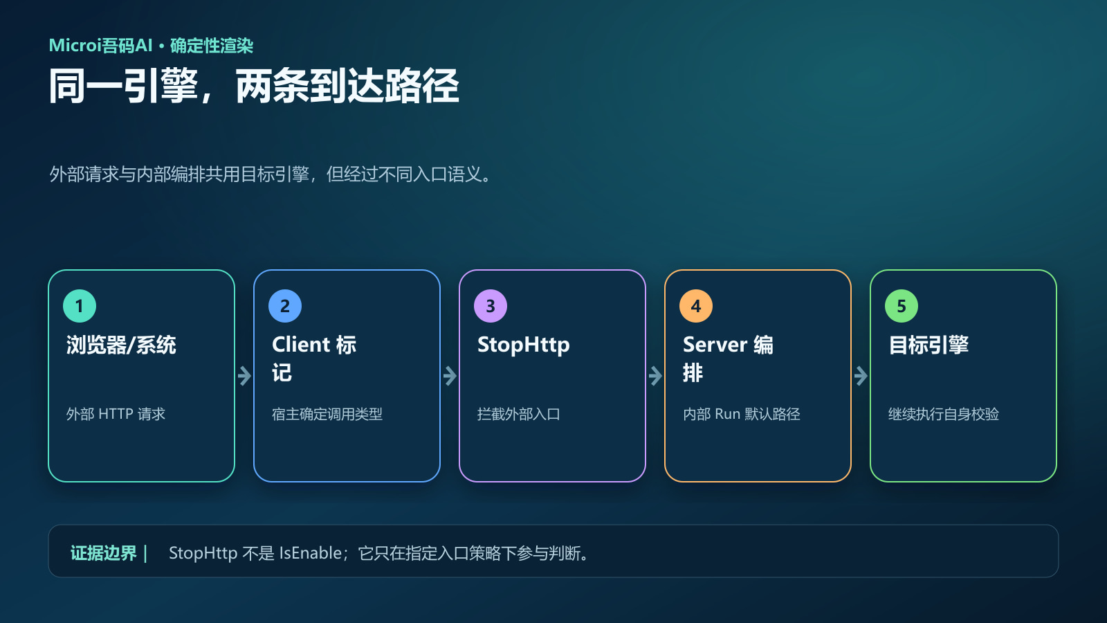 接口引擎外部HTTP入口与内部调用路径流程图