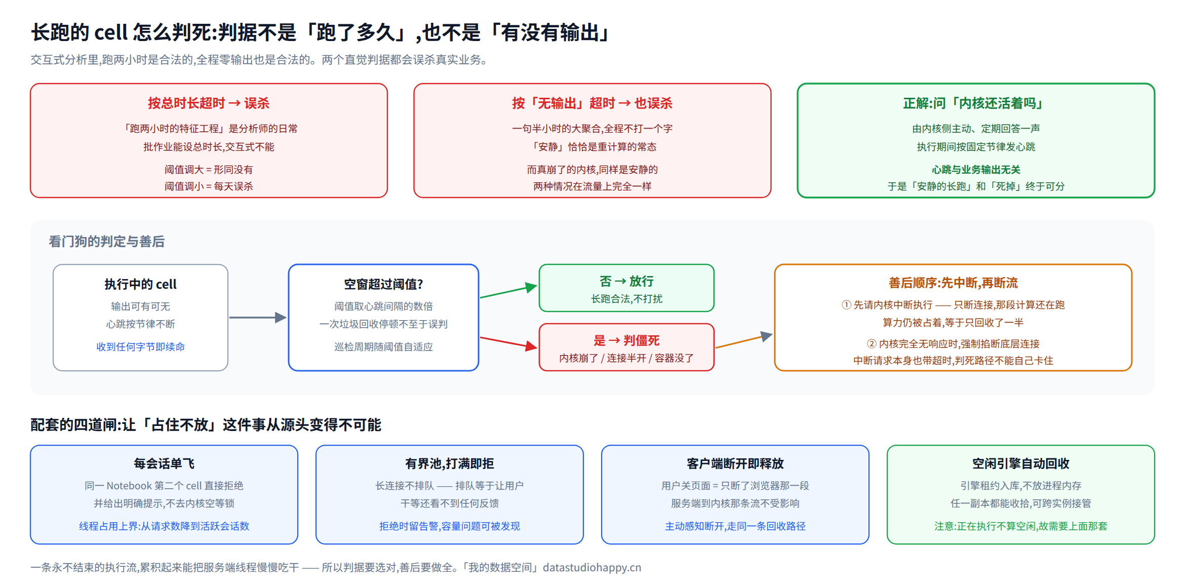 长跑的 cell 怎么判死:心跳判据 + 善后顺序 + 四道闸