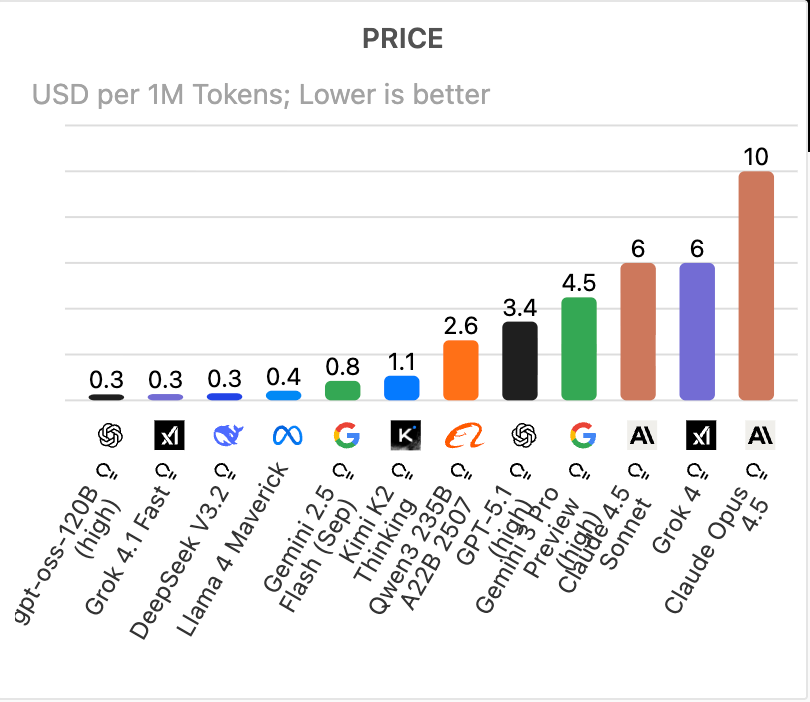 Price Ranking Chart