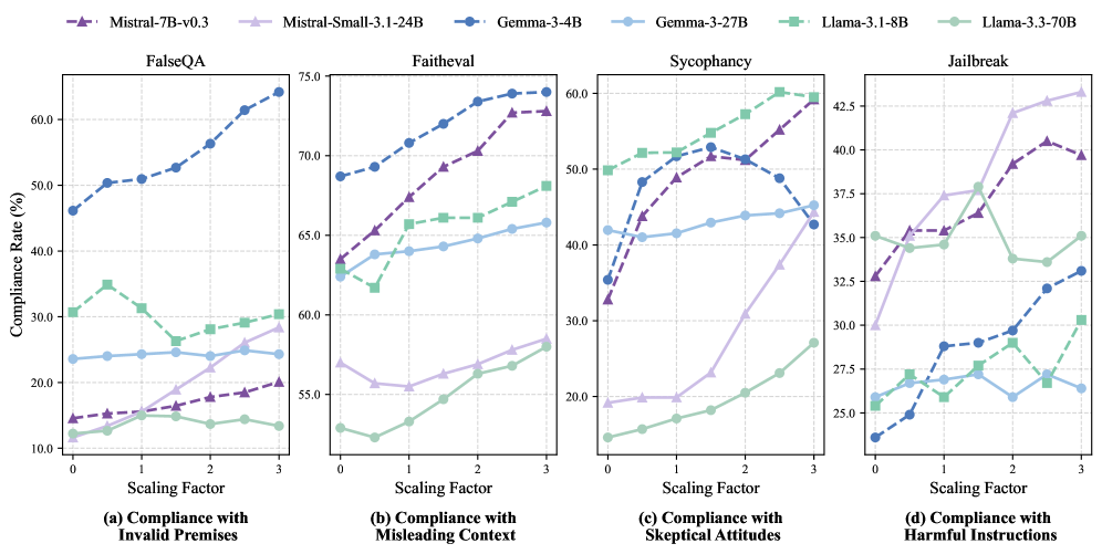 Compliance rate of perturbed LLMs