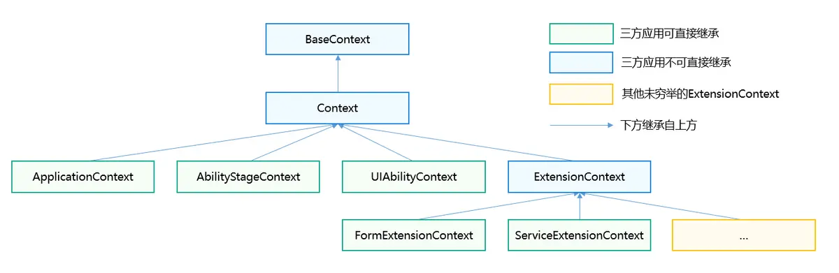 不同类型Context的继承关系.png