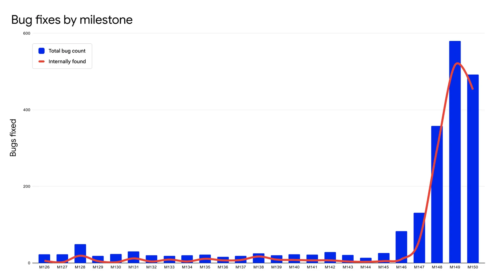 Google AI Supercharges Chrome Security, Fixing 1,072 Bugs