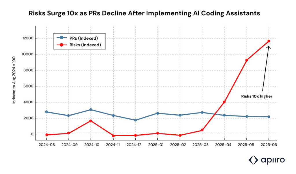 4x Velocity, 10x Vulnerabilities: AI Coding Assistants Are Shipping More Risks