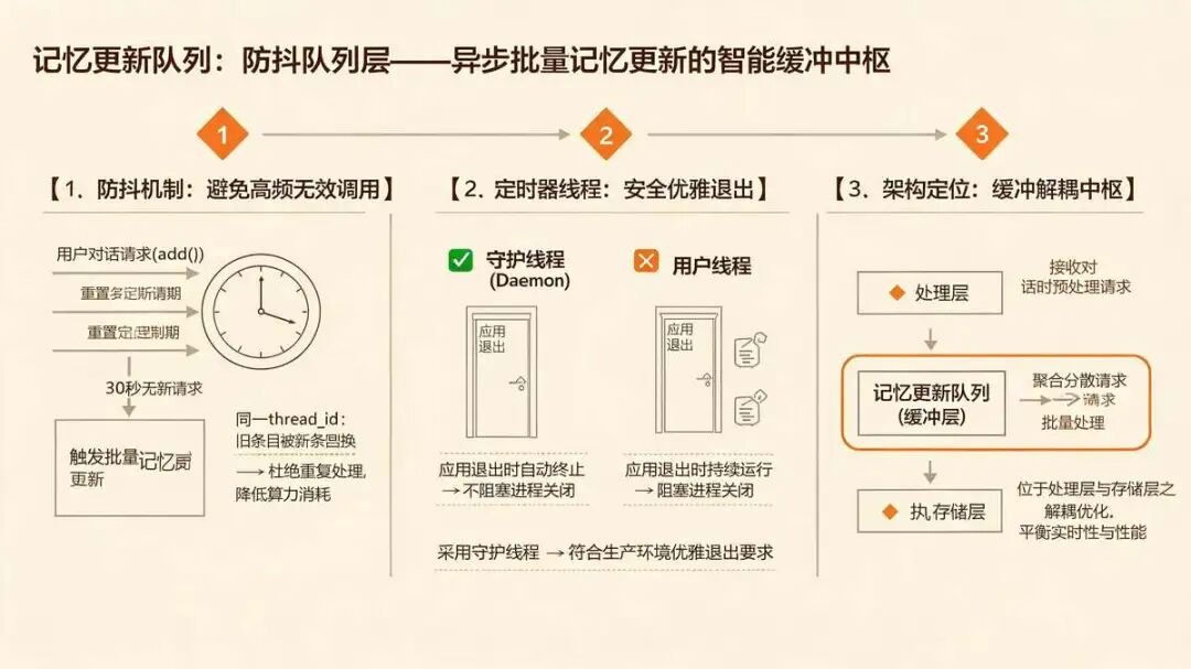 5.3 防抖队列层：MemoryUpdateQueue——异步批量处理的核心