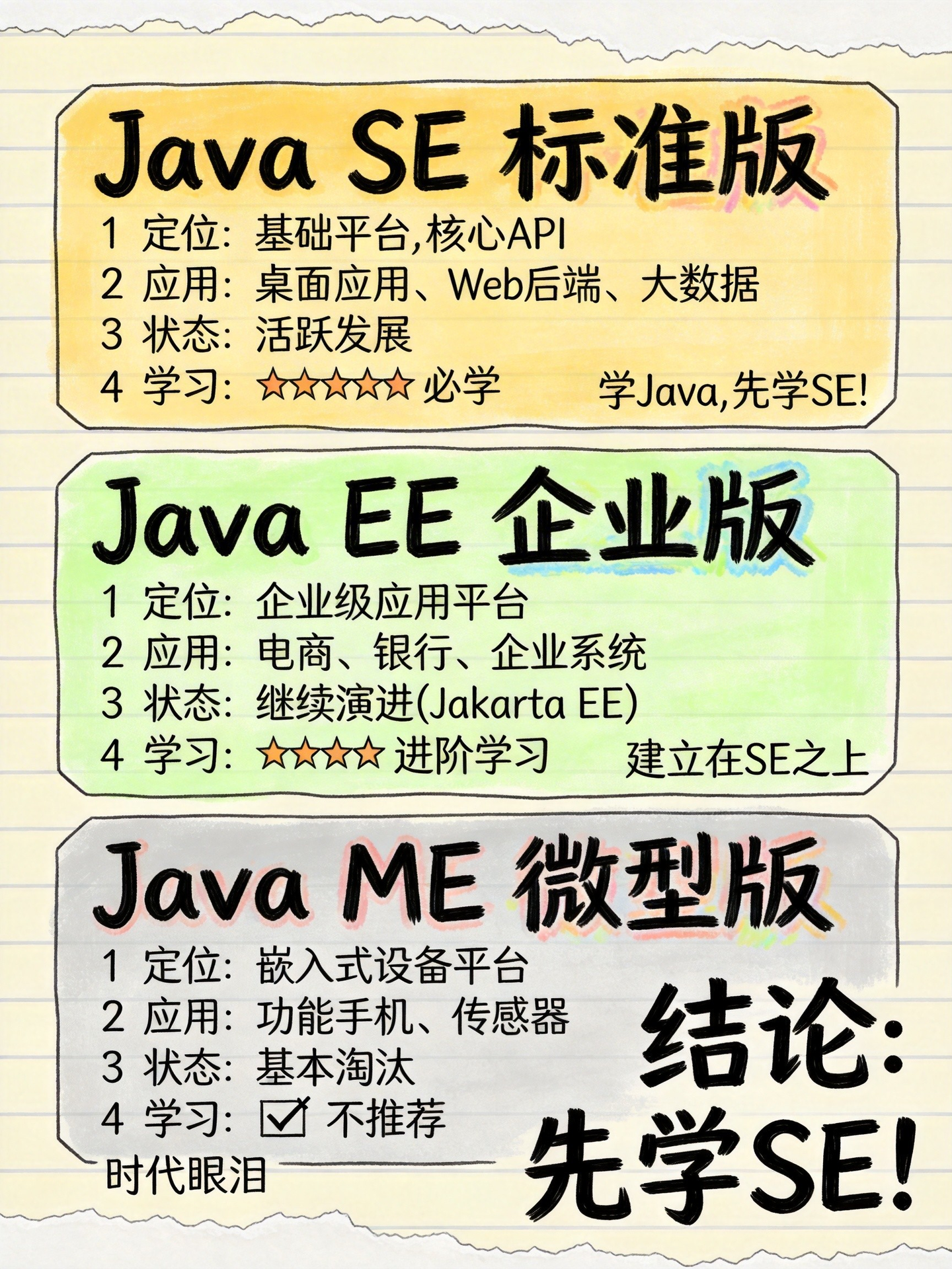 从零开始学Java:正确理解SE、EE、ME的关系和选择_javaee,javase,javame,全称,区别-CSDN博客