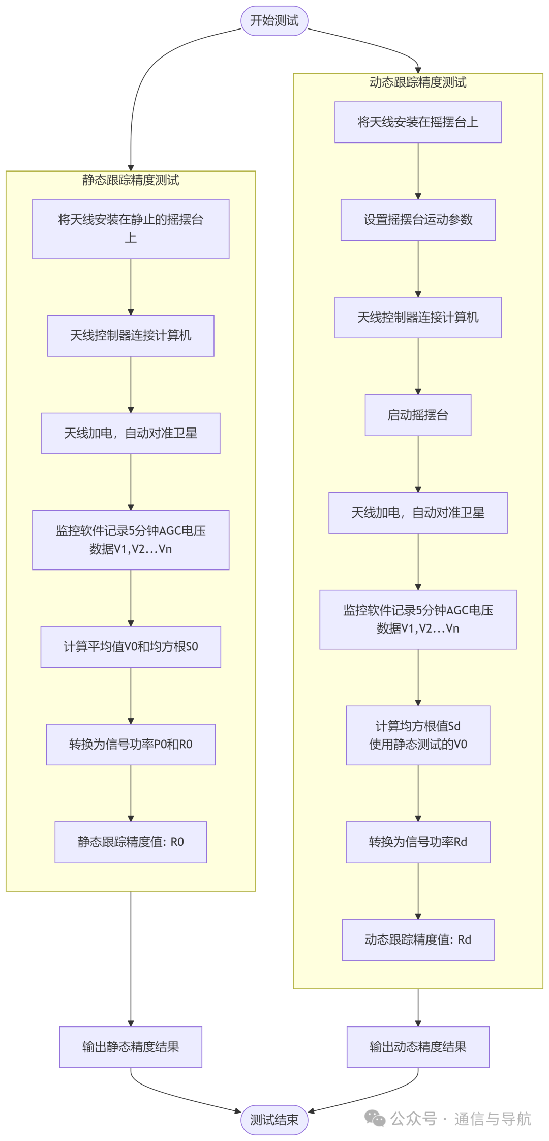 跟踪精度测试